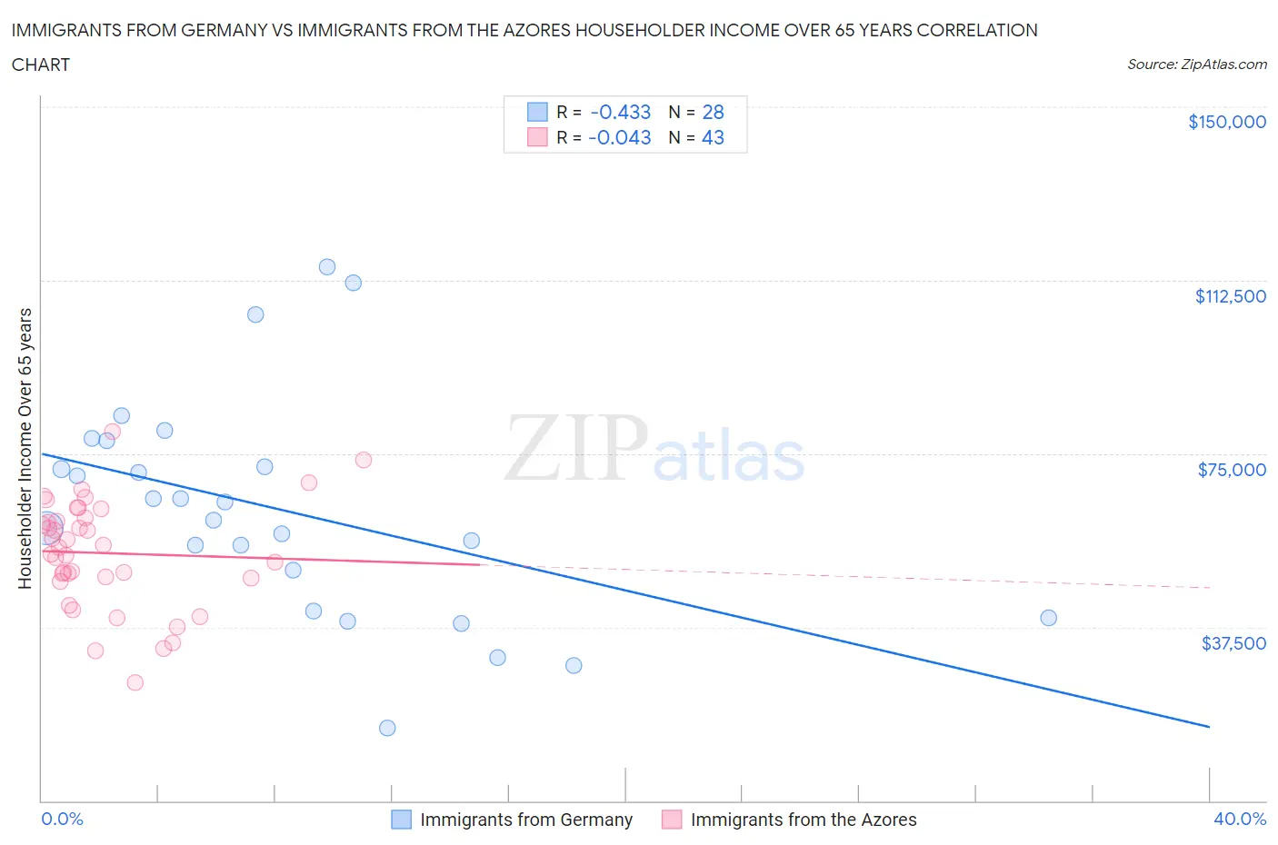 Immigrants from Germany vs Immigrants from the Azores Householder Income Over 65 years