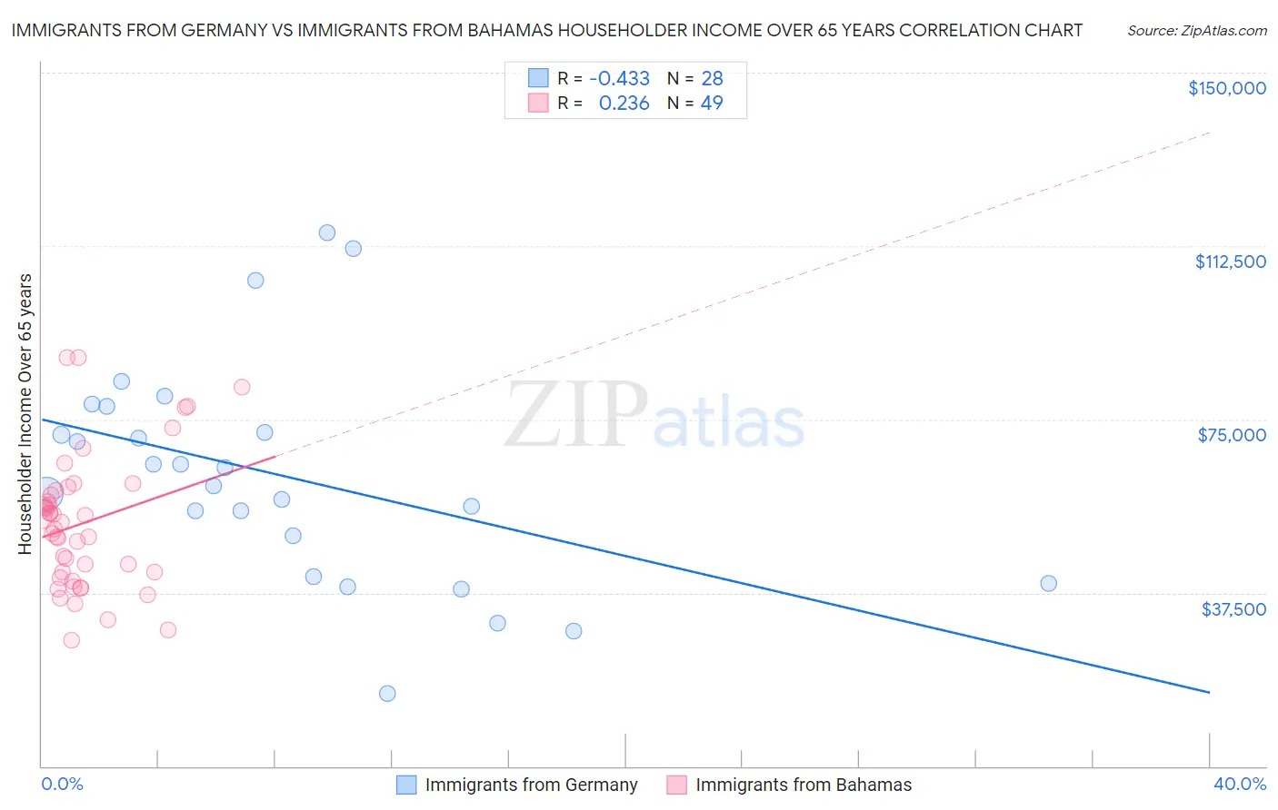 Immigrants from Germany vs Immigrants from Bahamas Householder Income Over 65 years