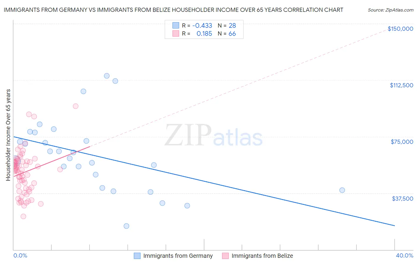 Immigrants from Germany vs Immigrants from Belize Householder Income Over 65 years