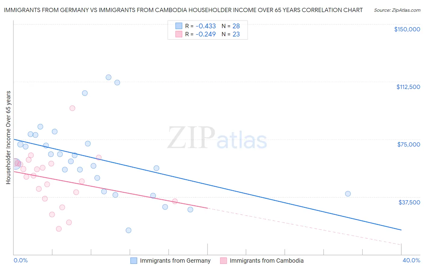 Immigrants from Germany vs Immigrants from Cambodia Householder Income Over 65 years