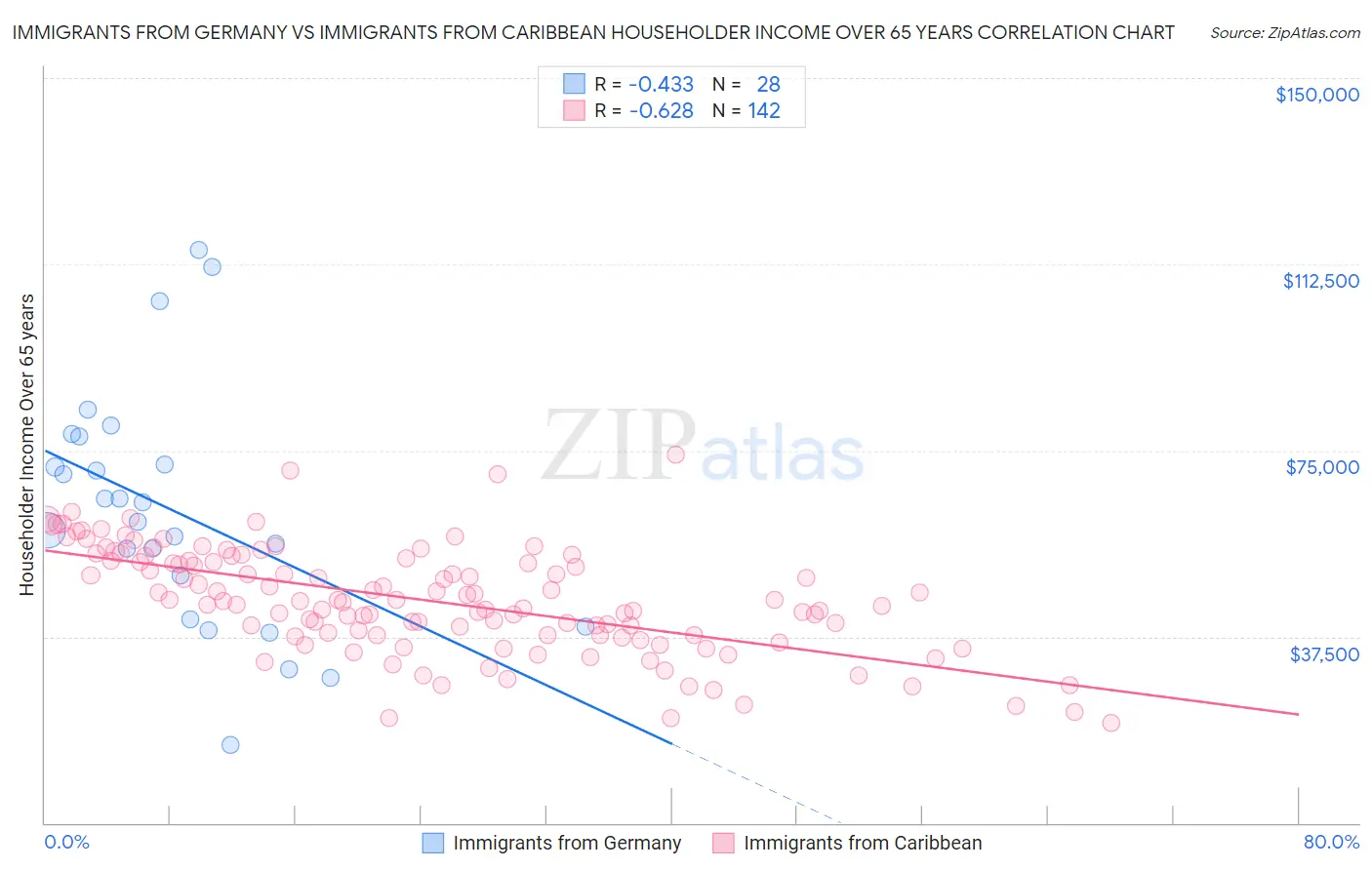 Immigrants from Germany vs Immigrants from Caribbean Householder Income Over 65 years