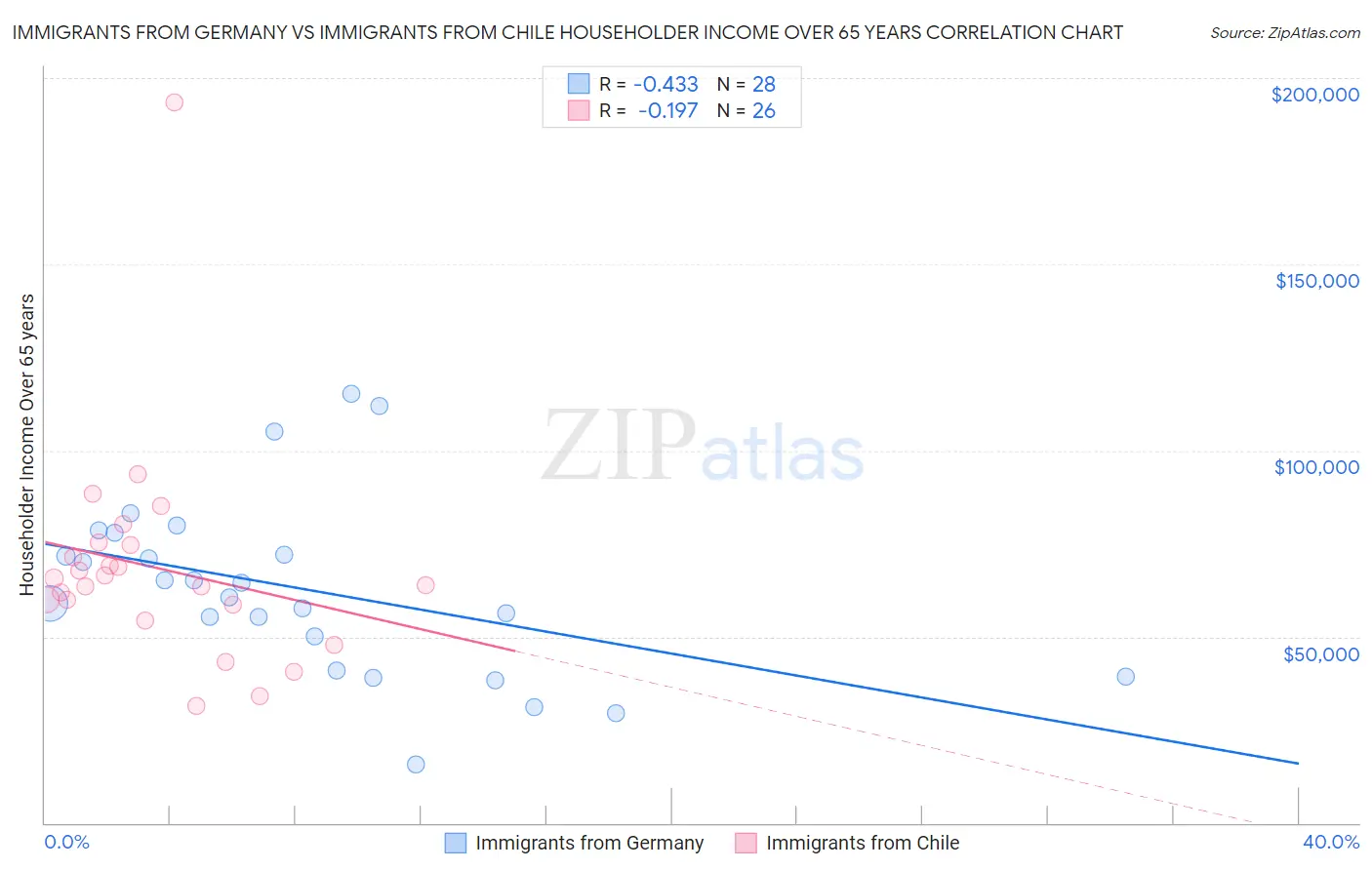 Immigrants from Germany vs Immigrants from Chile Householder Income Over 65 years