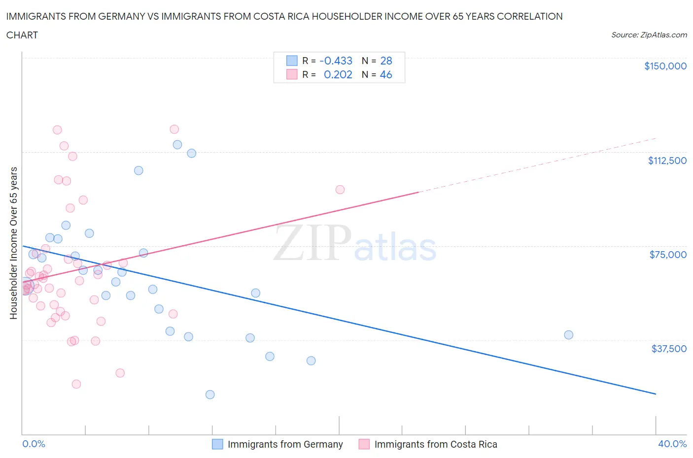 Immigrants from Germany vs Immigrants from Costa Rica Householder Income Over 65 years