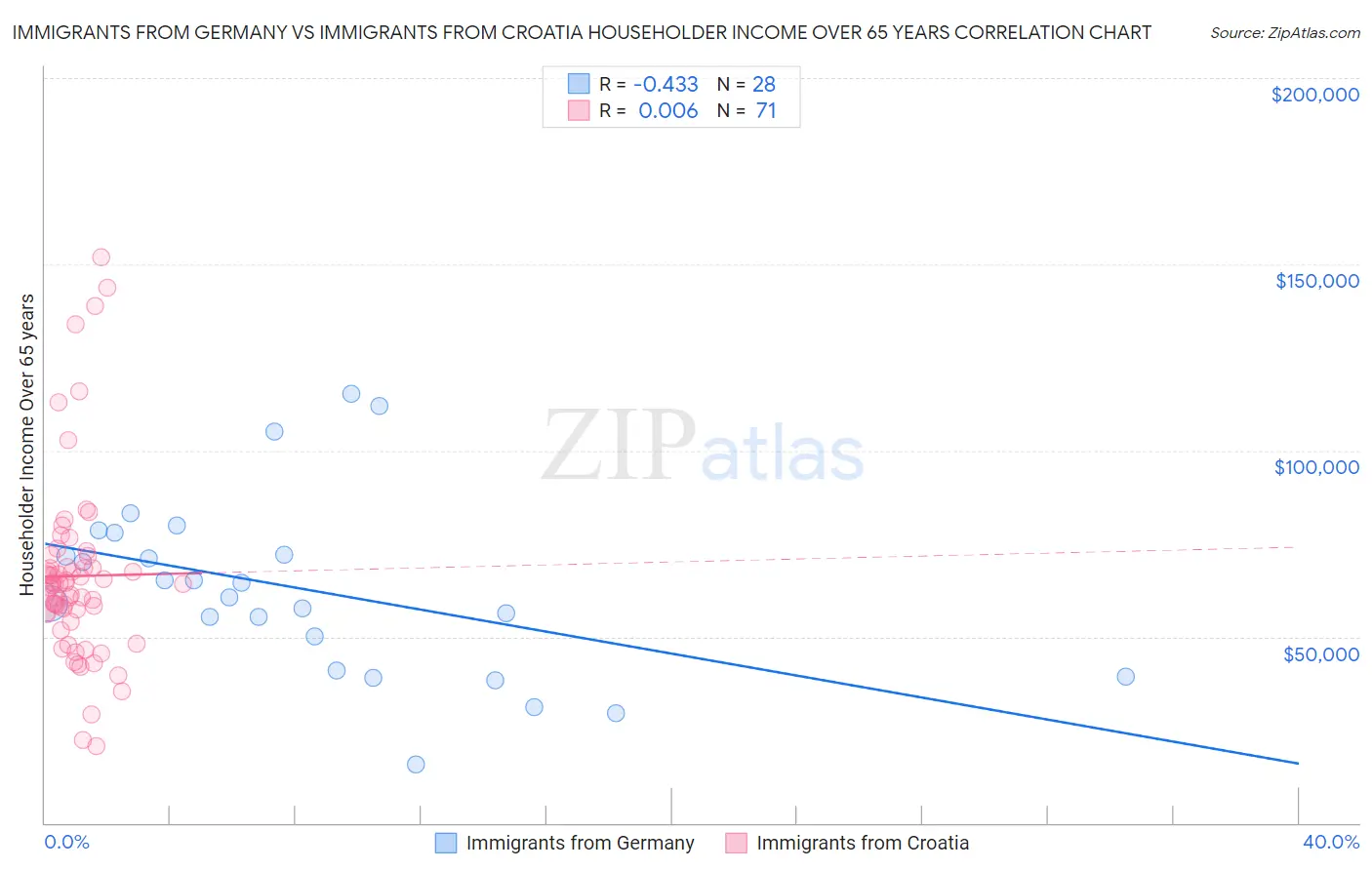 Immigrants from Germany vs Immigrants from Croatia Householder Income Over 65 years