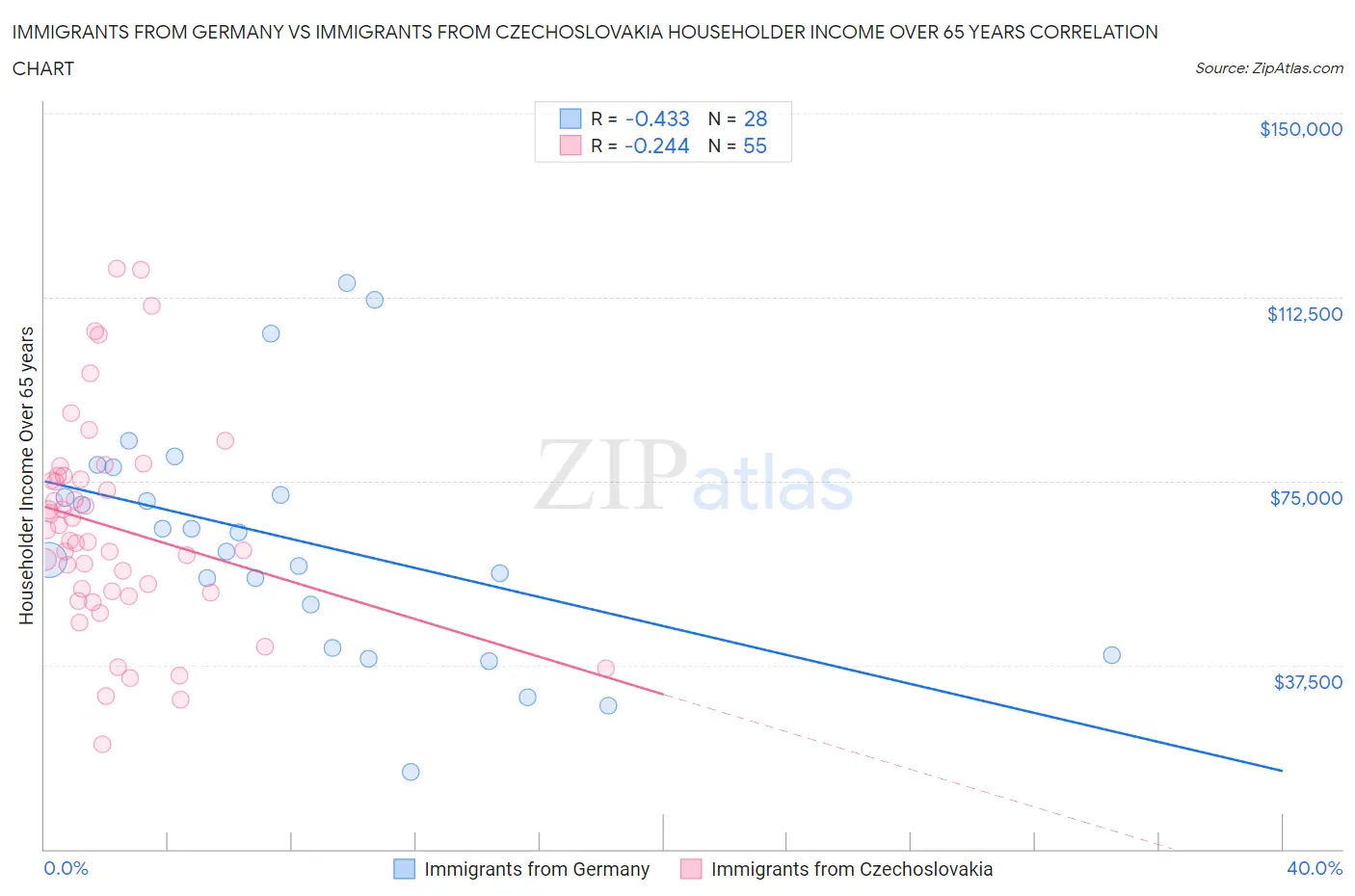 Immigrants from Germany vs Immigrants from Czechoslovakia Householder Income Over 65 years