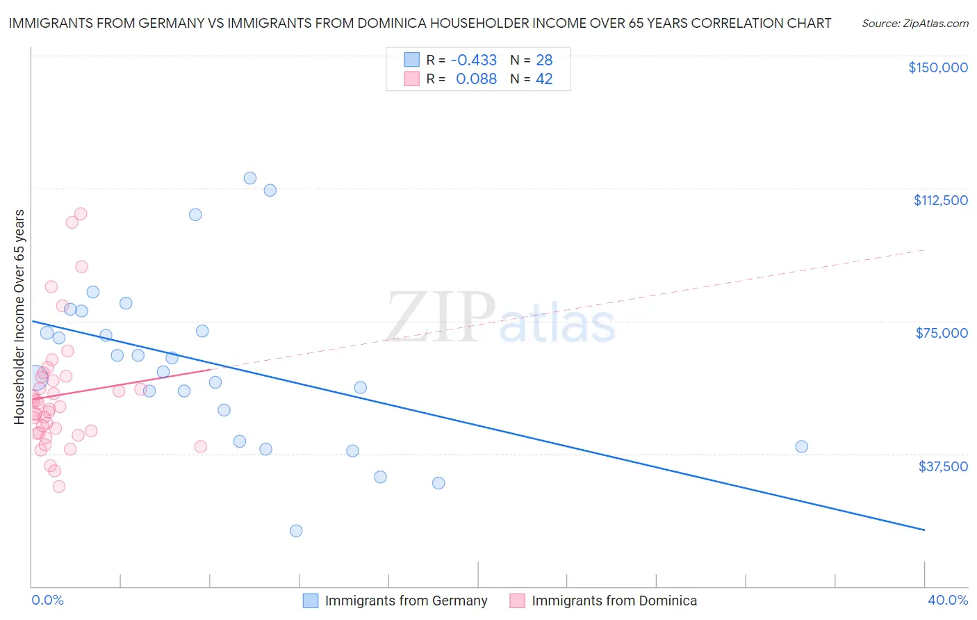 Immigrants from Germany vs Immigrants from Dominica Householder Income Over 65 years
