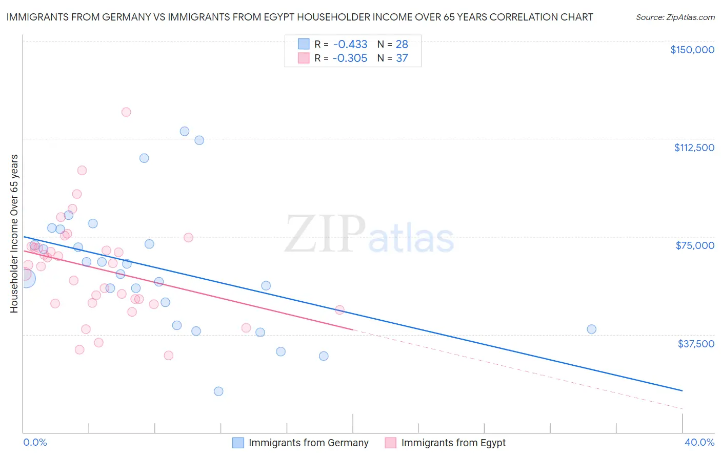 Immigrants from Germany vs Immigrants from Egypt Householder Income Over 65 years