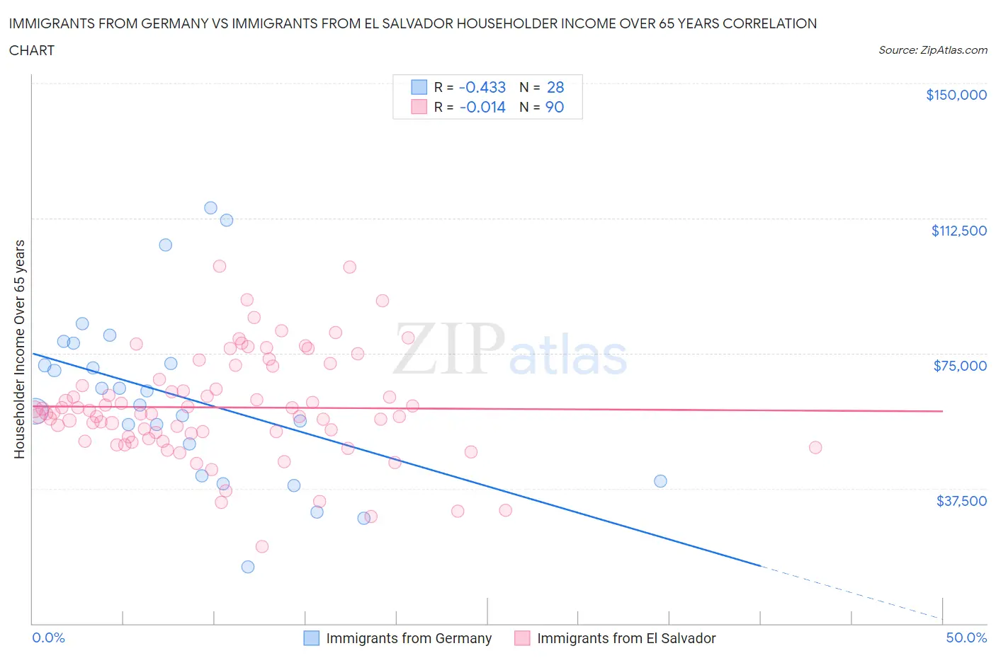 Immigrants from Germany vs Immigrants from El Salvador Householder Income Over 65 years