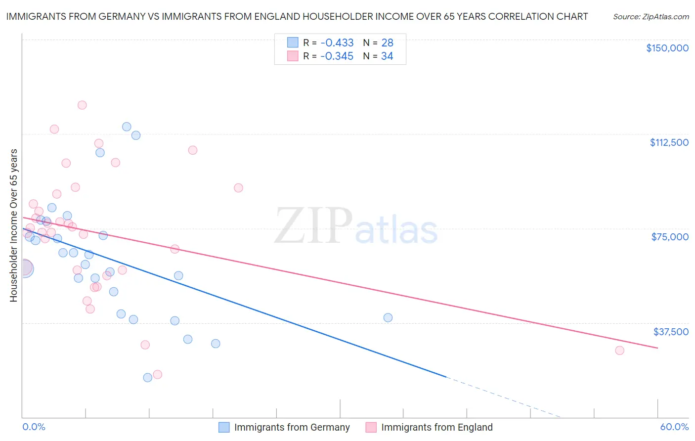 Immigrants from Germany vs Immigrants from England Householder Income Over 65 years