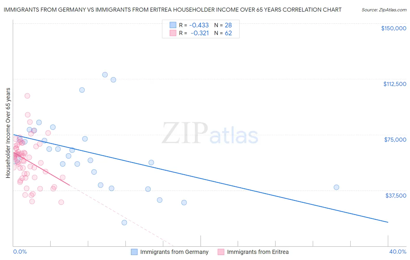 Immigrants from Germany vs Immigrants from Eritrea Householder Income Over 65 years