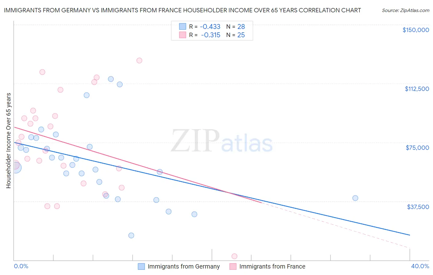 Immigrants from Germany vs Immigrants from France Householder Income Over 65 years