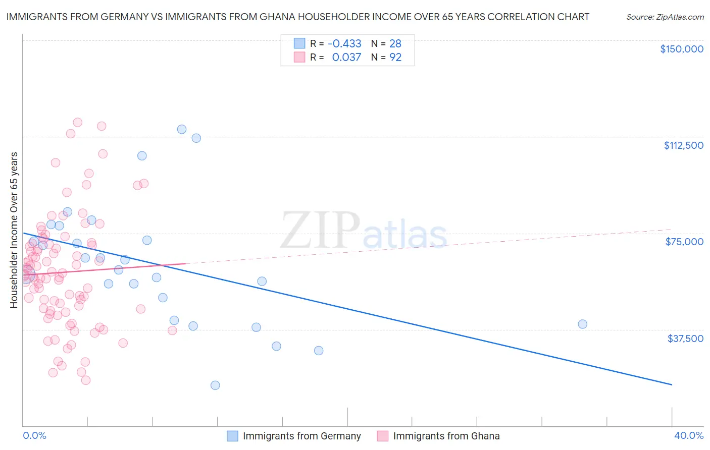 Immigrants from Germany vs Immigrants from Ghana Householder Income Over 65 years