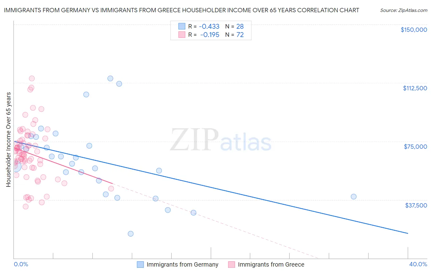 Immigrants from Germany vs Immigrants from Greece Householder Income Over 65 years