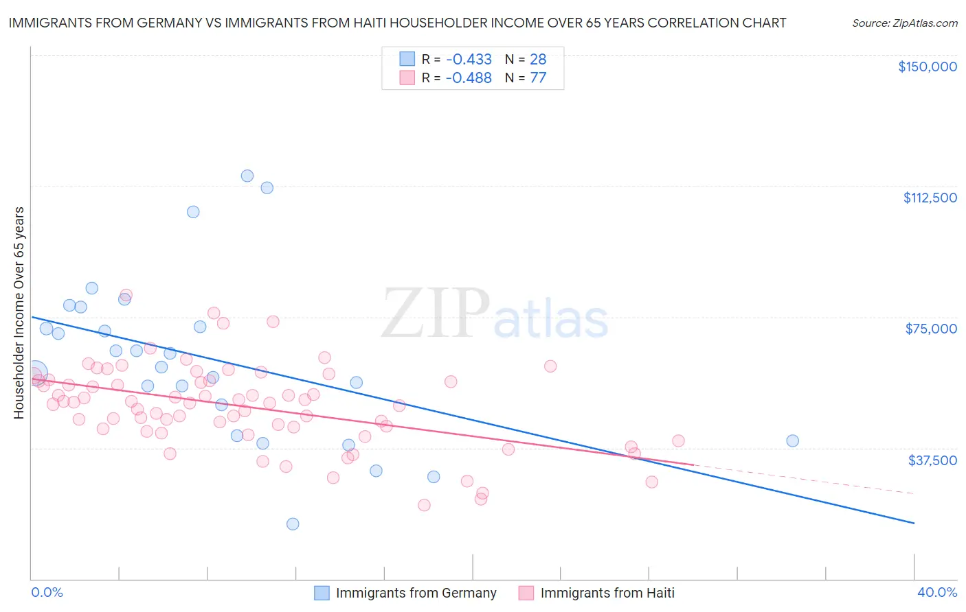 Immigrants from Germany vs Immigrants from Haiti Householder Income Over 65 years