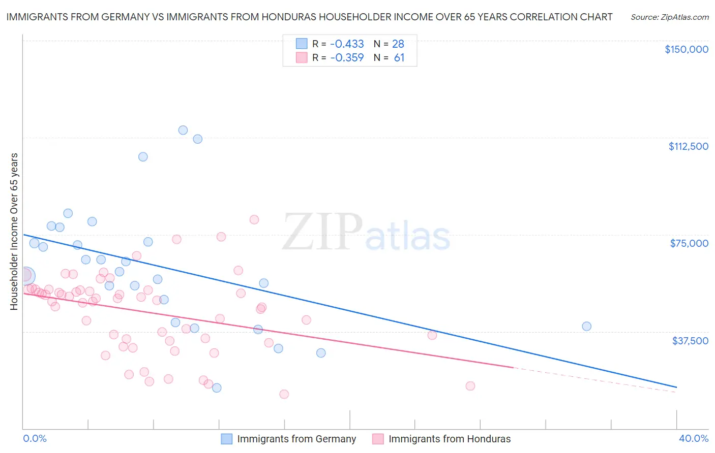 Immigrants from Germany vs Immigrants from Honduras Householder Income Over 65 years