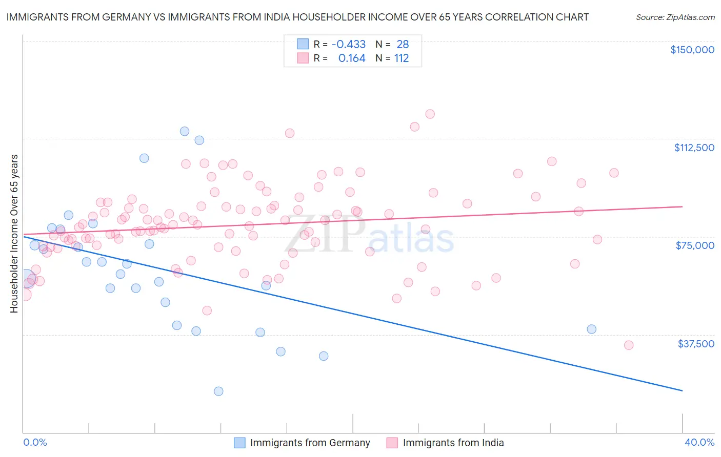 Immigrants from Germany vs Immigrants from India Householder Income Over 65 years