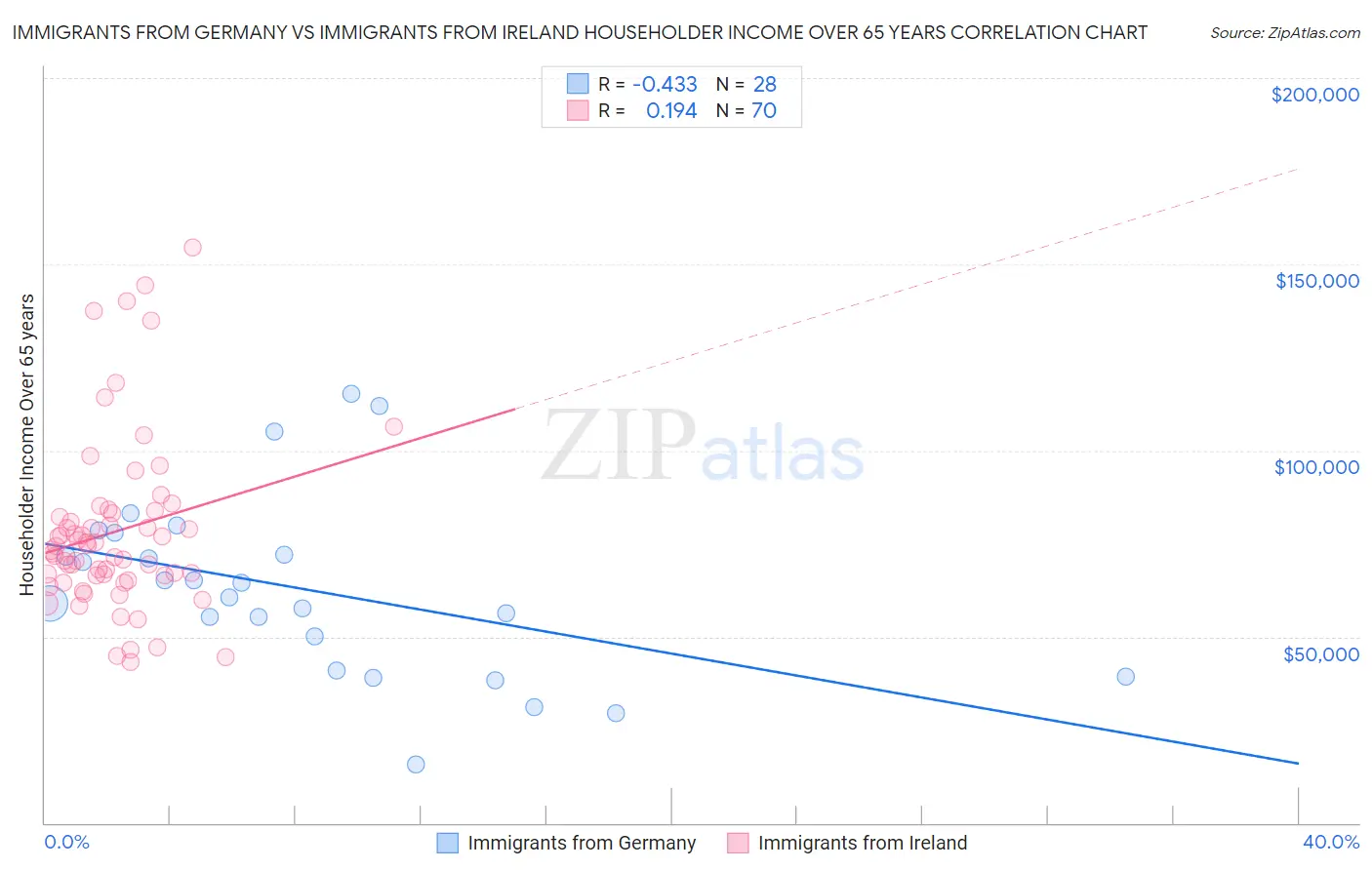 Immigrants from Germany vs Immigrants from Ireland Householder Income Over 65 years