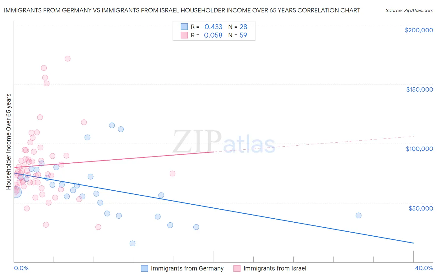 Immigrants from Germany vs Immigrants from Israel Householder Income Over 65 years