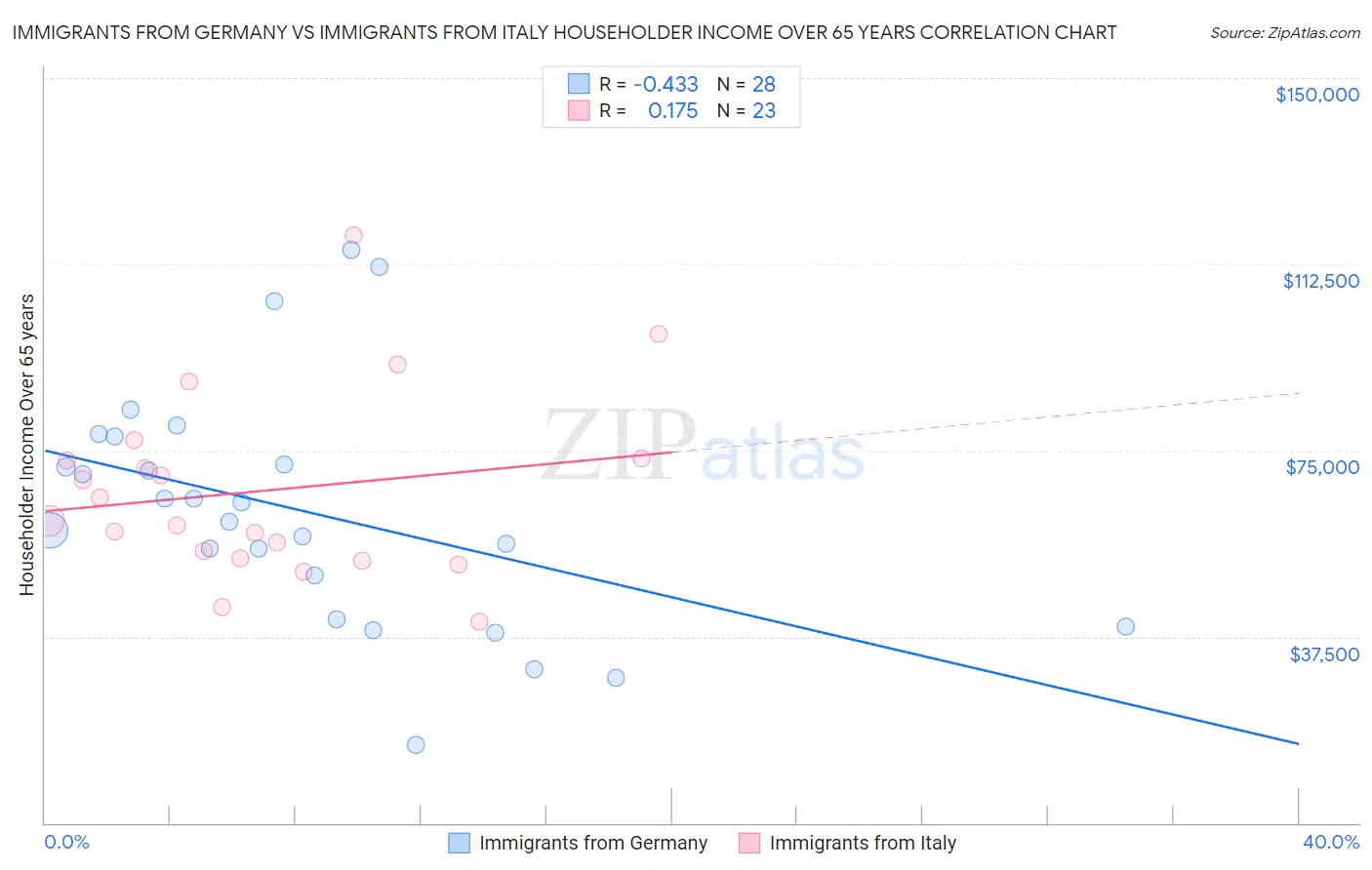 Immigrants from Germany vs Immigrants from Italy Householder Income Over 65 years