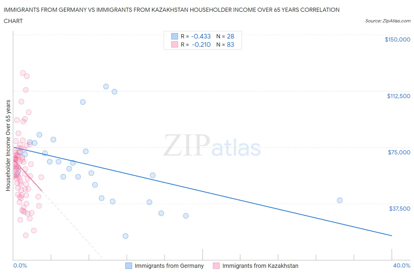 Immigrants from Germany vs Immigrants from Kazakhstan Householder Income Over 65 years