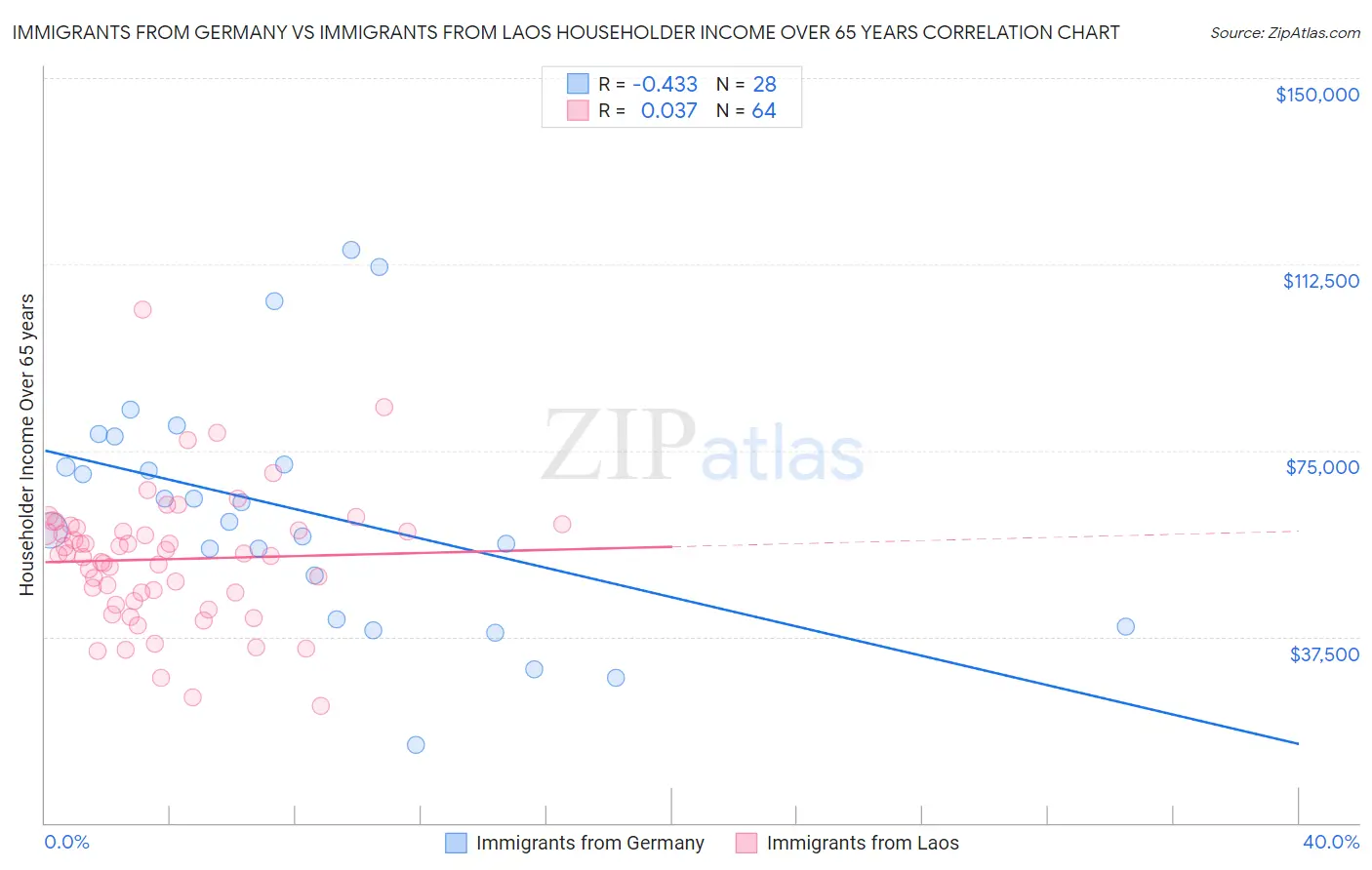 Immigrants from Germany vs Immigrants from Laos Householder Income Over 65 years
