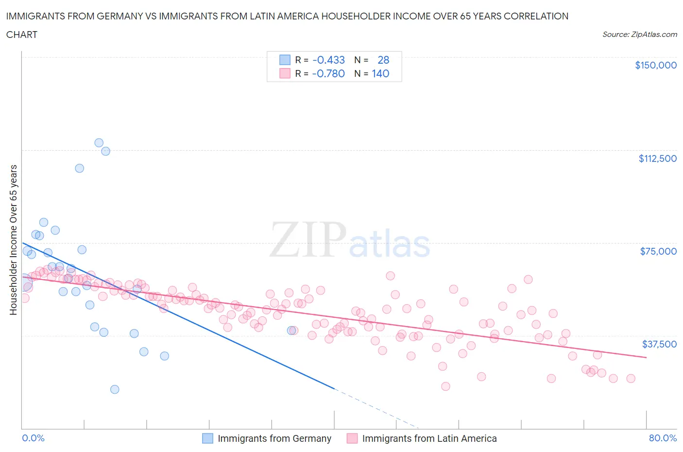 Immigrants from Germany vs Immigrants from Latin America Householder Income Over 65 years