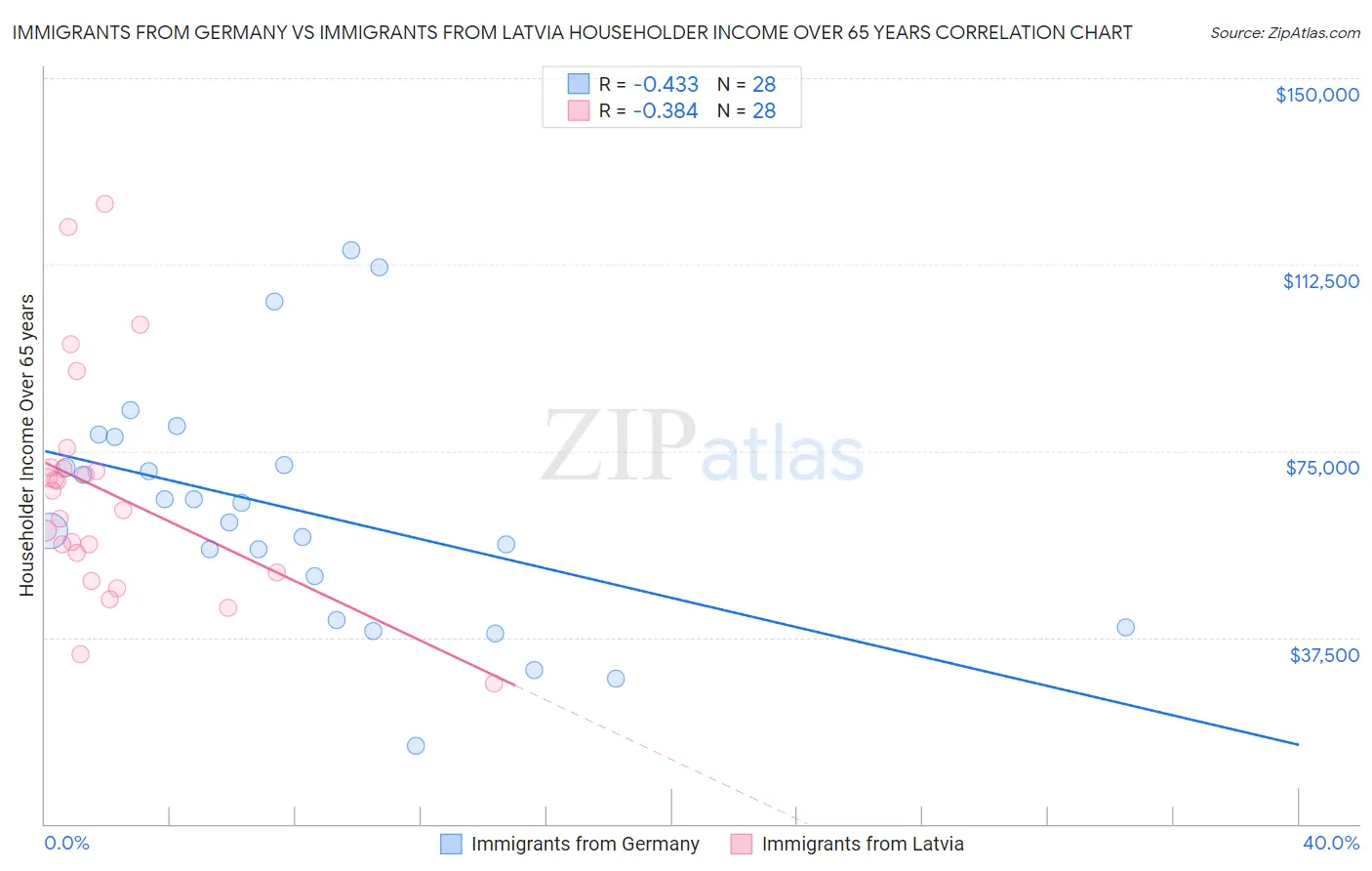Immigrants from Germany vs Immigrants from Latvia Householder Income Over 65 years