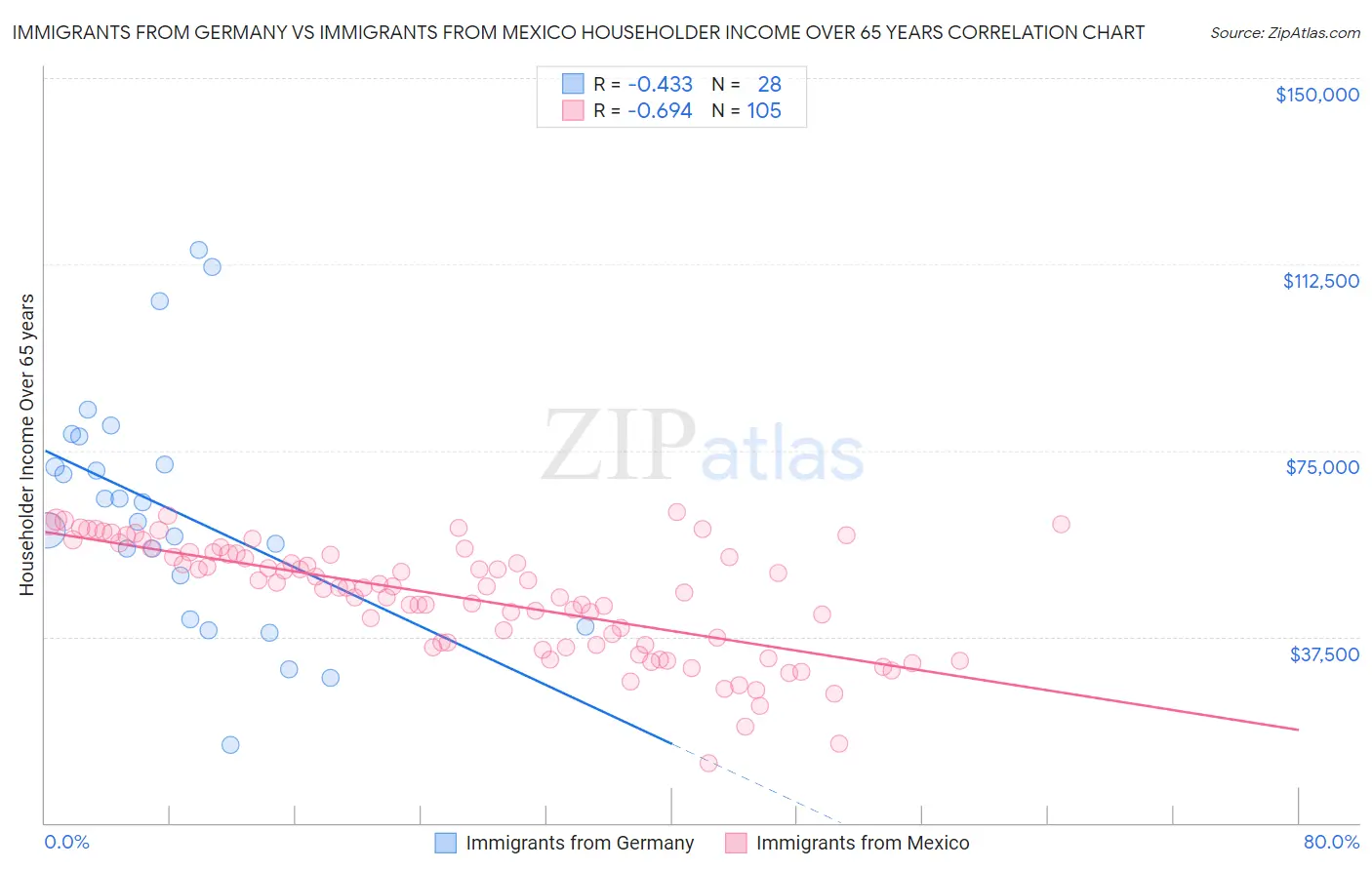 Immigrants from Germany vs Immigrants from Mexico Householder Income Over 65 years