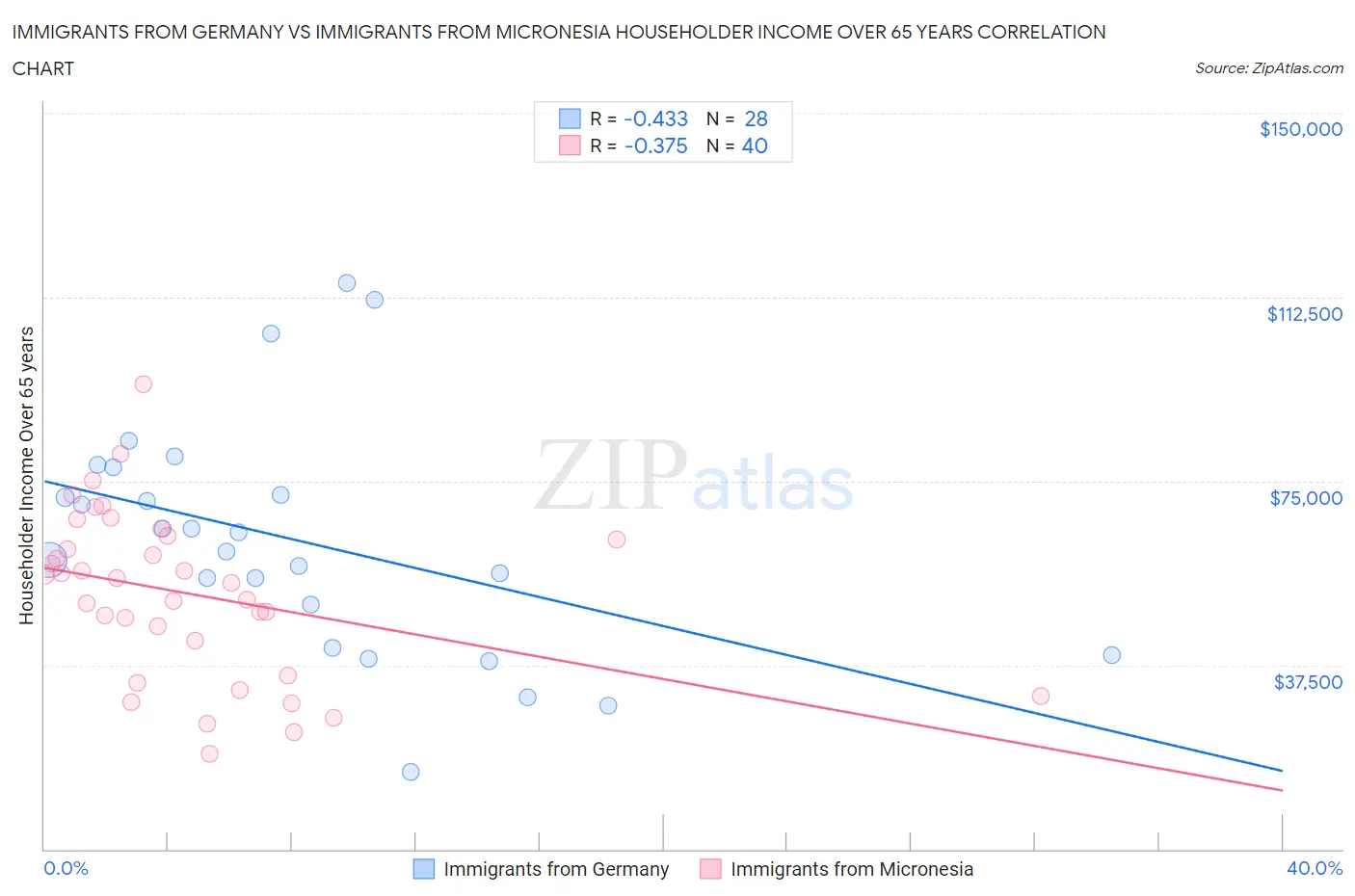 Immigrants from Germany vs Immigrants from Micronesia Householder Income Over 65 years