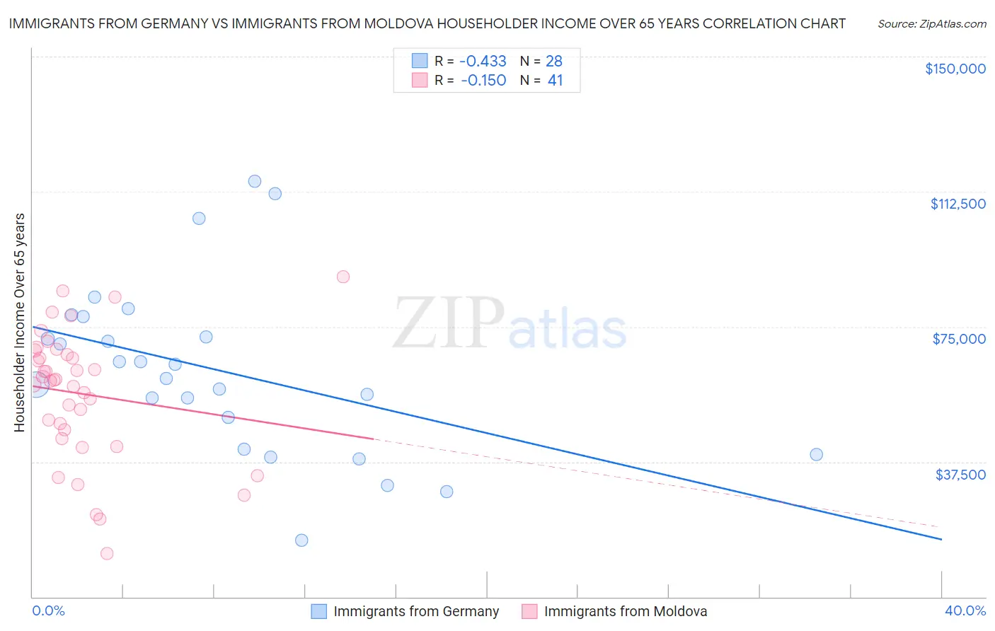 Immigrants from Germany vs Immigrants from Moldova Householder Income Over 65 years