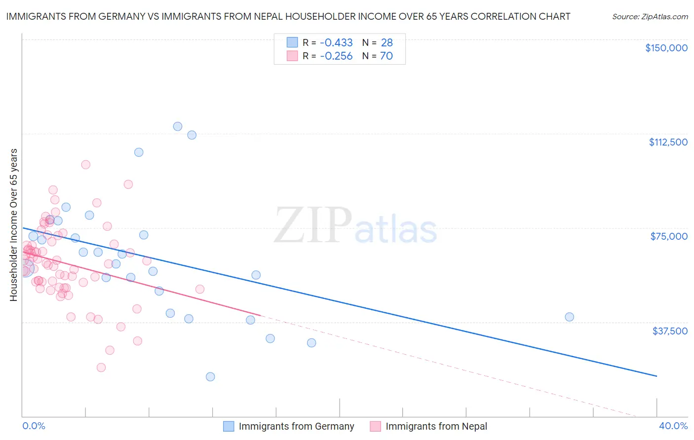 Immigrants from Germany vs Immigrants from Nepal Householder Income Over 65 years