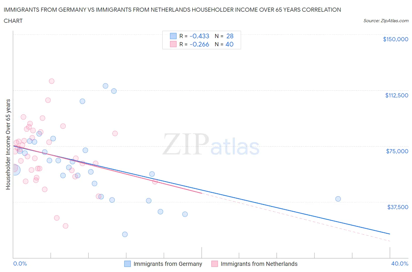 Immigrants from Germany vs Immigrants from Netherlands Householder Income Over 65 years