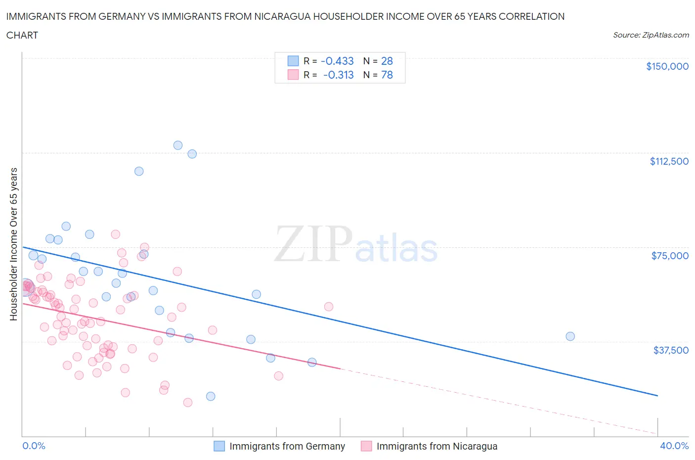 Immigrants from Germany vs Immigrants from Nicaragua Householder Income Over 65 years