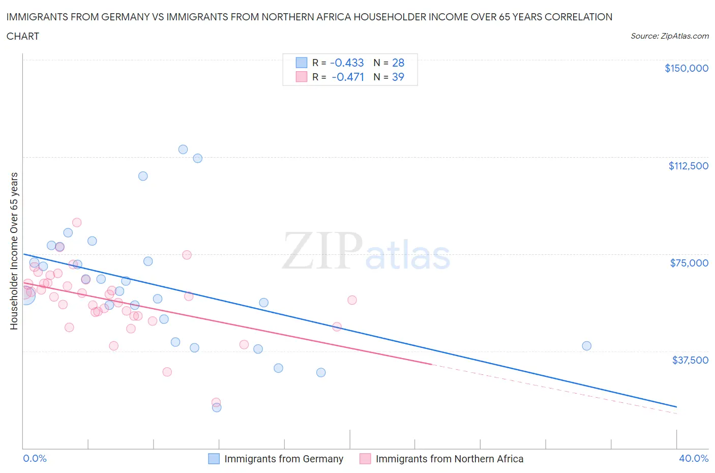 Immigrants from Germany vs Immigrants from Northern Africa Householder Income Over 65 years