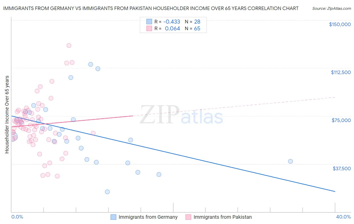 Immigrants from Germany vs Immigrants from Pakistan Householder Income Over 65 years