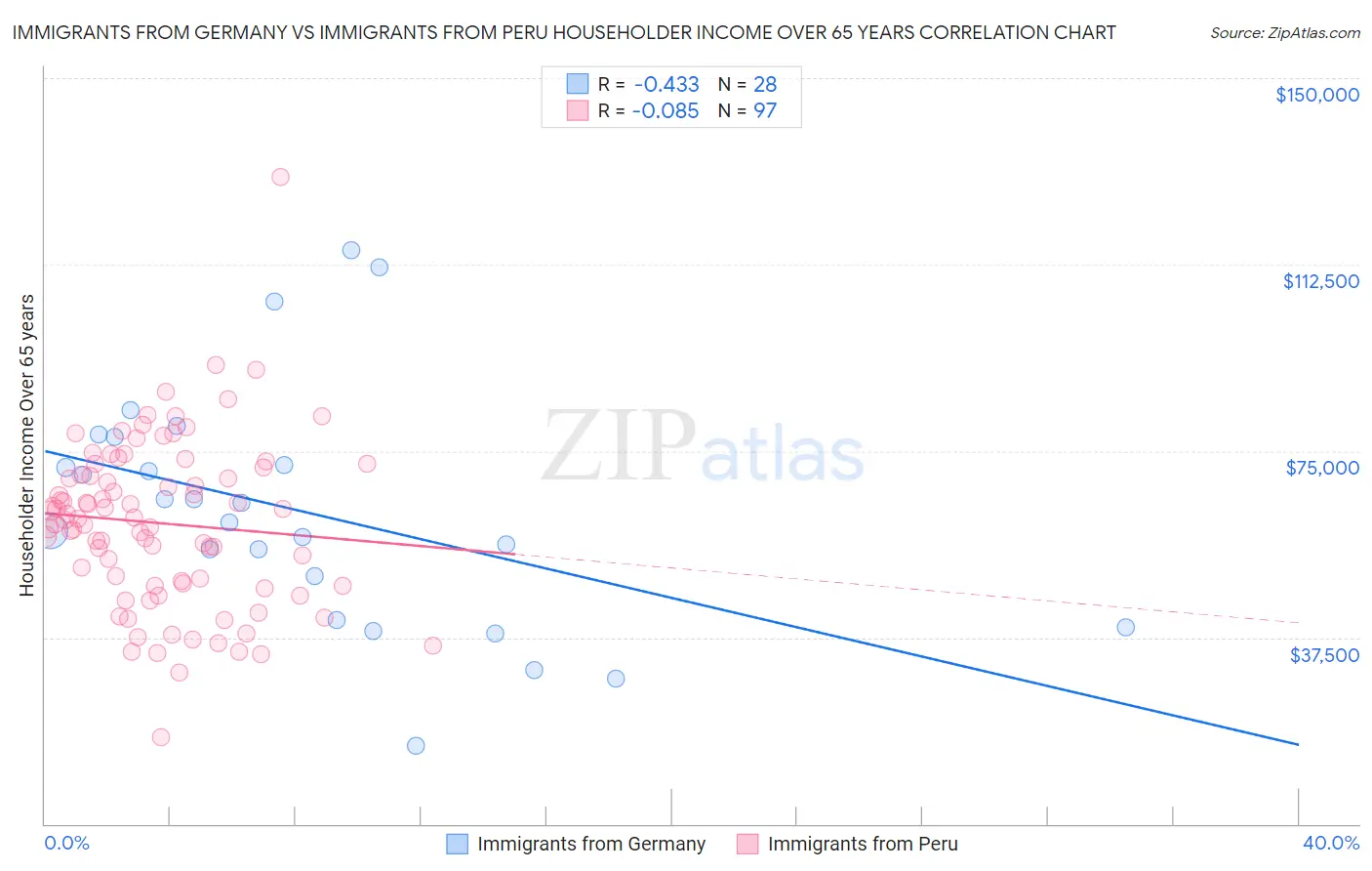 Immigrants from Germany vs Immigrants from Peru Householder Income Over 65 years