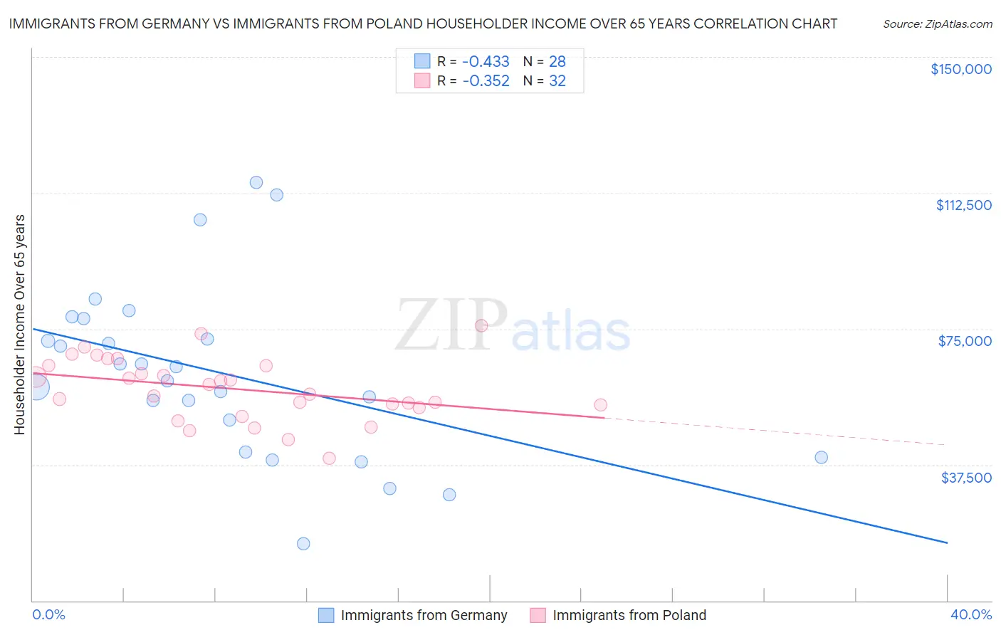 Immigrants from Germany vs Immigrants from Poland Householder Income Over 65 years