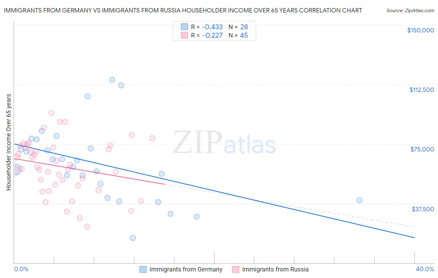 Immigrants from Germany vs Immigrants from Russia Householder Income Over 65 years
