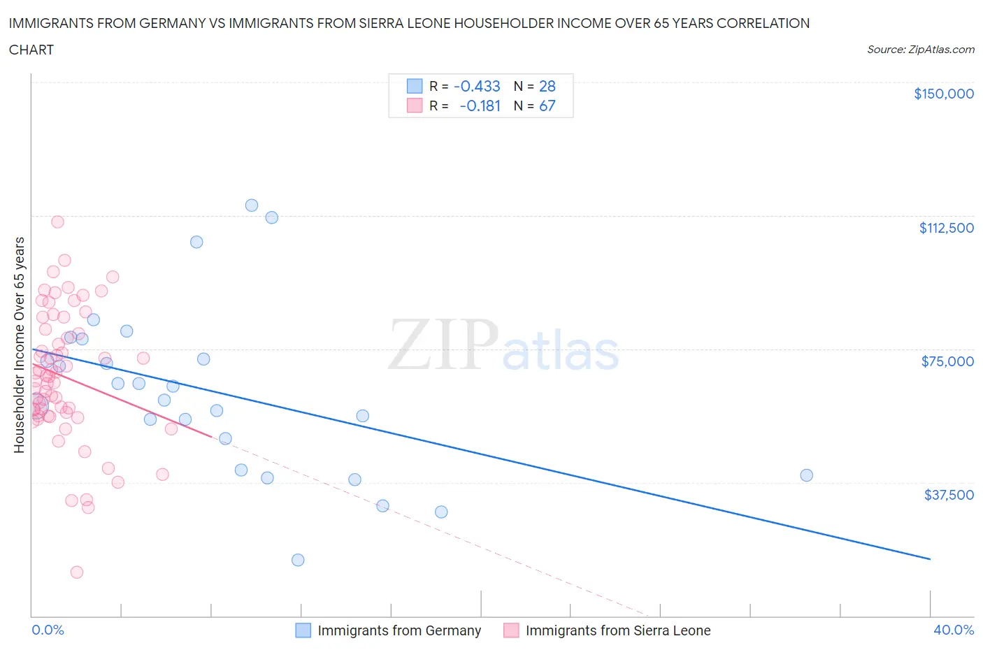 Immigrants from Germany vs Immigrants from Sierra Leone Householder Income Over 65 years