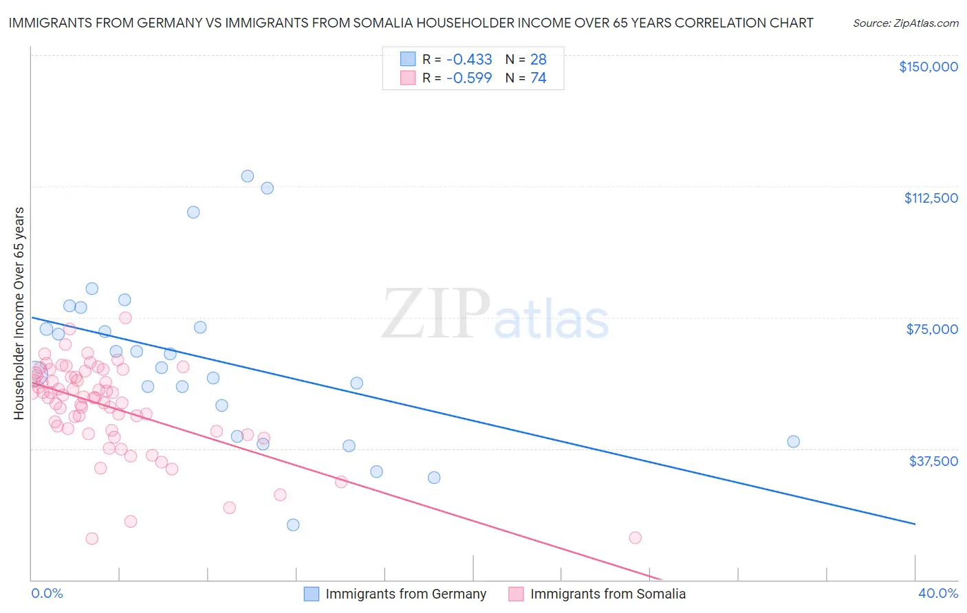 Immigrants from Germany vs Immigrants from Somalia Householder Income Over 65 years