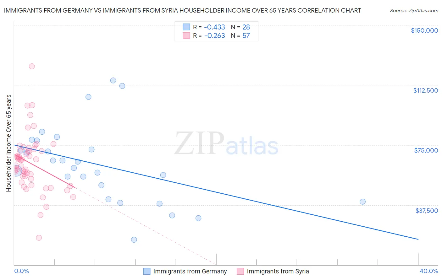 Immigrants from Germany vs Immigrants from Syria Householder Income Over 65 years