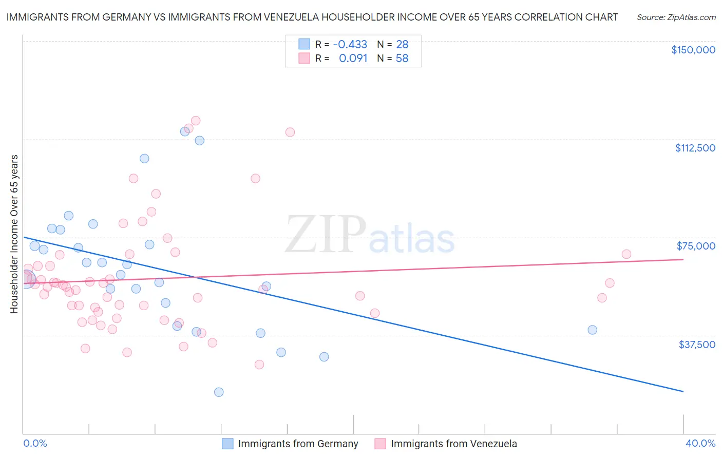Immigrants from Germany vs Immigrants from Venezuela Householder Income Over 65 years