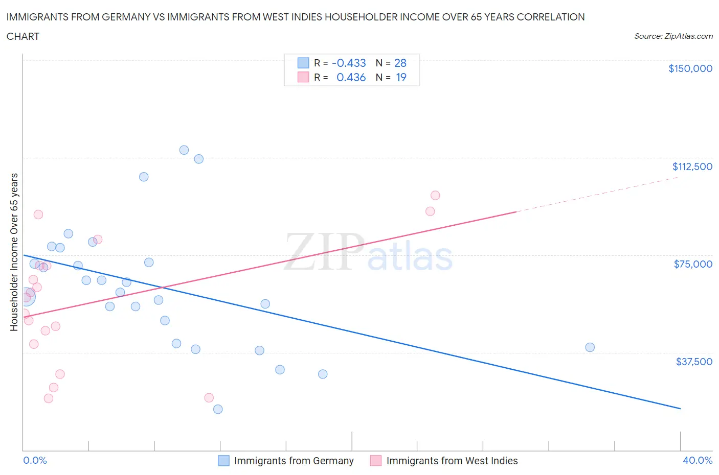 Immigrants from Germany vs Immigrants from West Indies Householder Income Over 65 years
