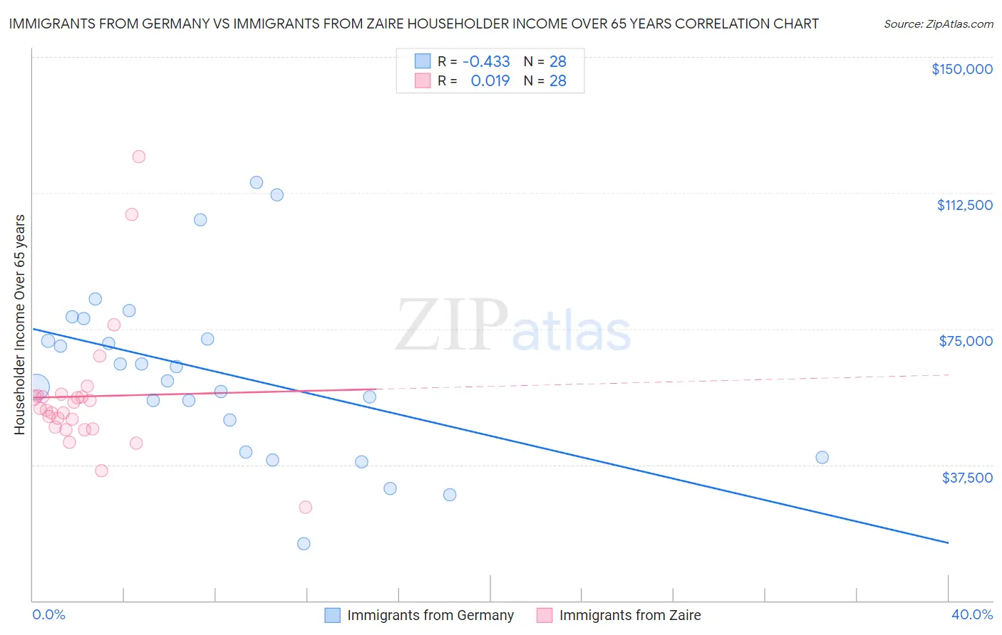Immigrants from Germany vs Immigrants from Zaire Householder Income Over 65 years