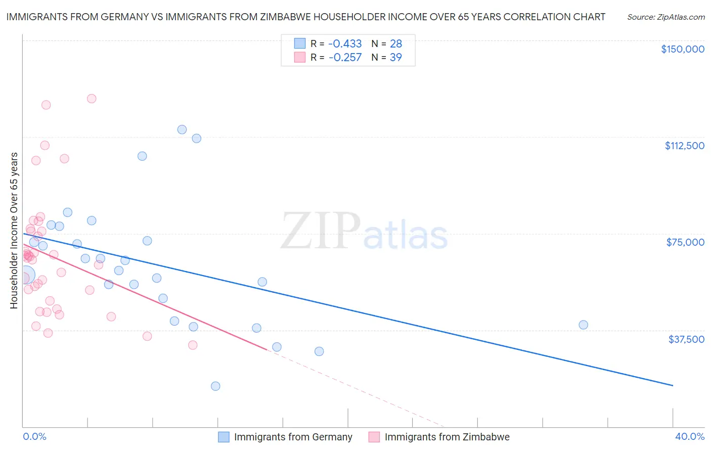 Immigrants from Germany vs Immigrants from Zimbabwe Householder Income Over 65 years