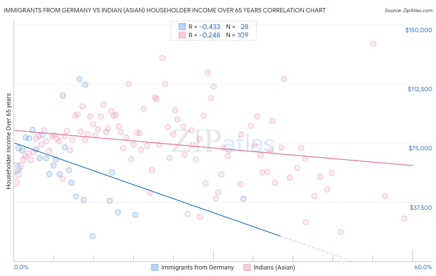 Immigrants from Germany vs Indian (Asian) Householder Income Over 65 years