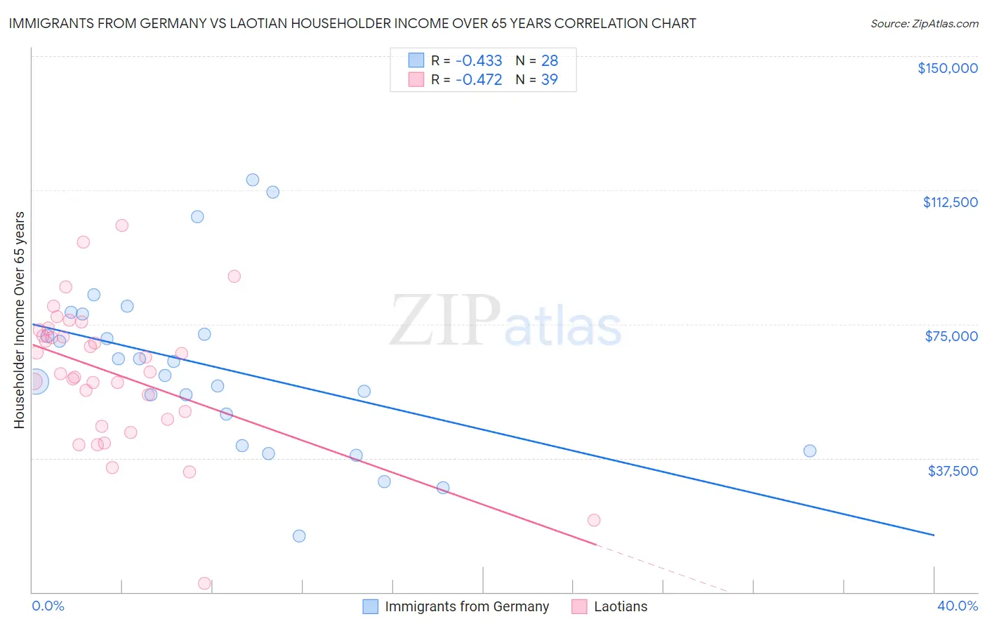 Immigrants from Germany vs Laotian Householder Income Over 65 years