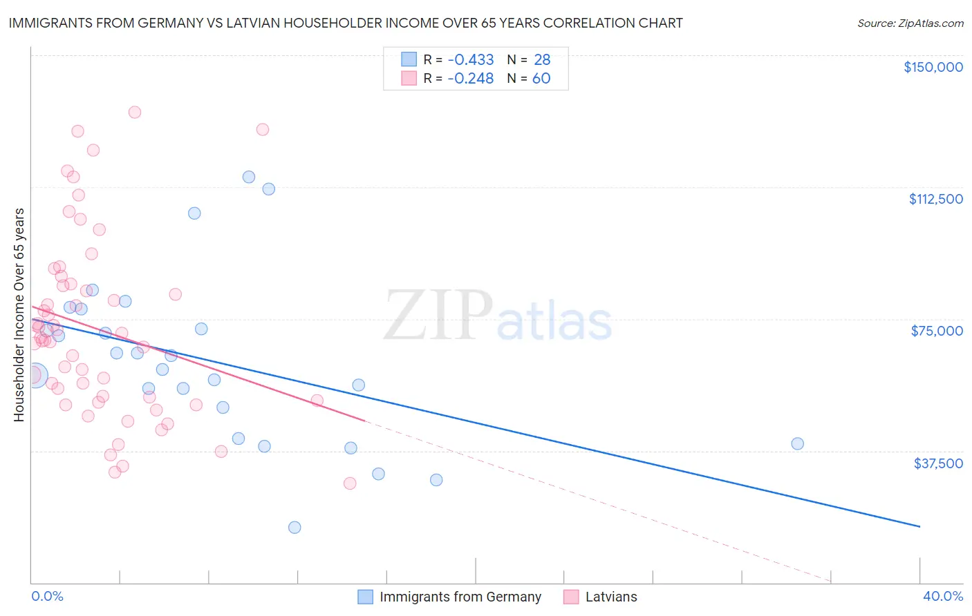 Immigrants from Germany vs Latvian Householder Income Over 65 years
