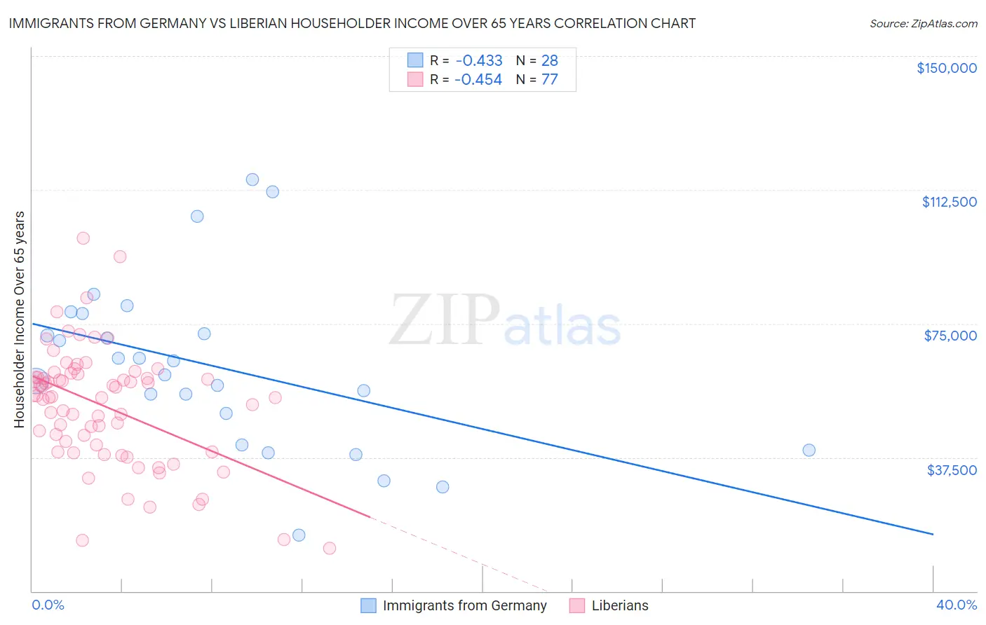Immigrants from Germany vs Liberian Householder Income Over 65 years