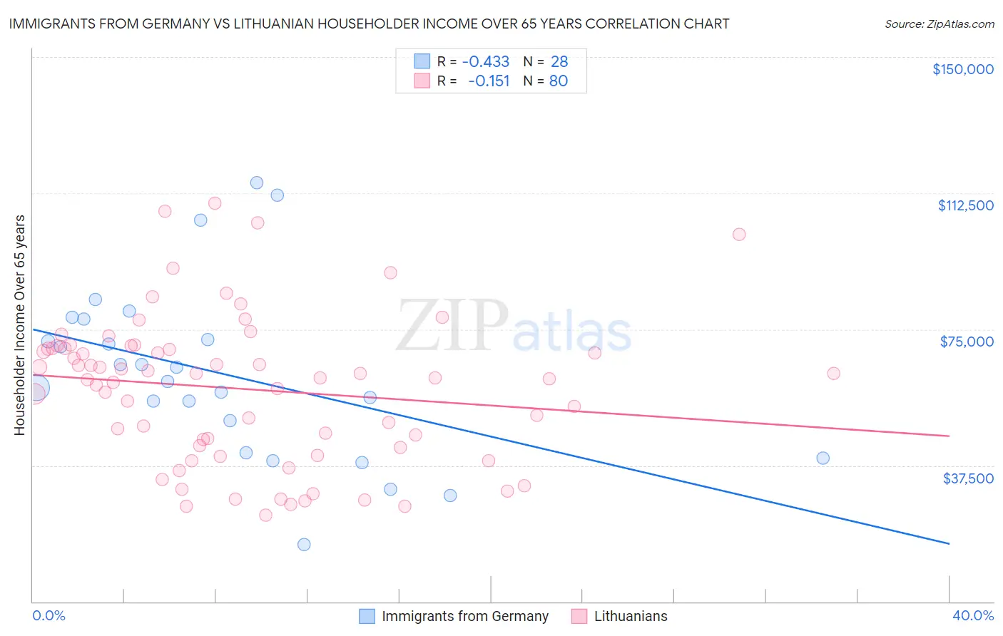 Immigrants from Germany vs Lithuanian Householder Income Over 65 years